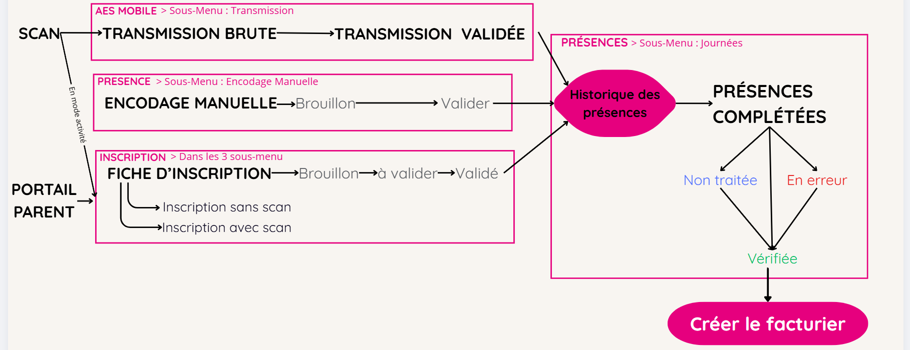 différences types de présences du logiciel 