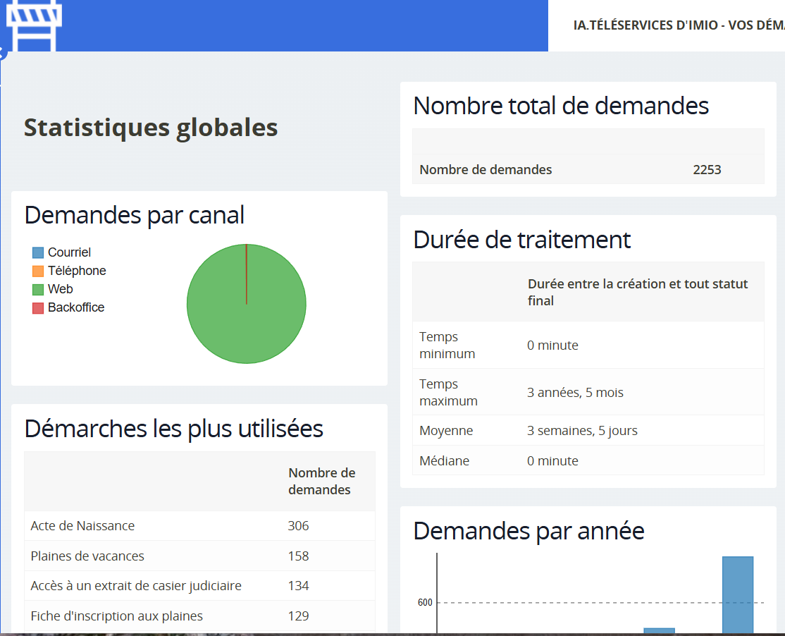 Statistiques globales