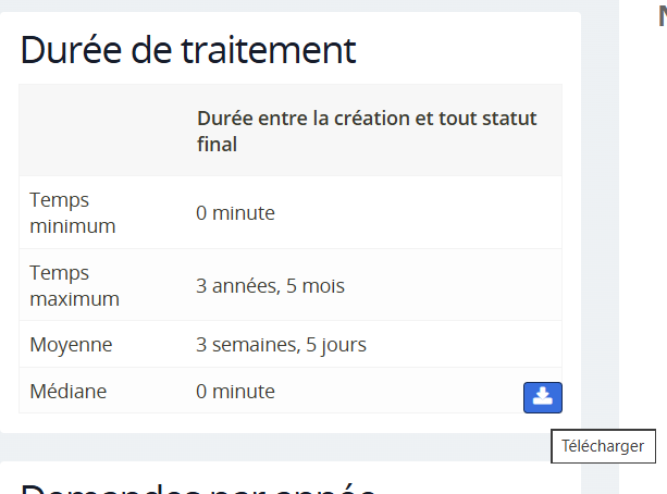 Statistiques globales